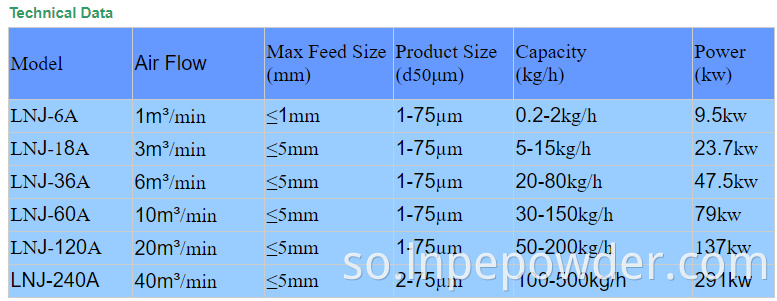 Lnj Technical Data